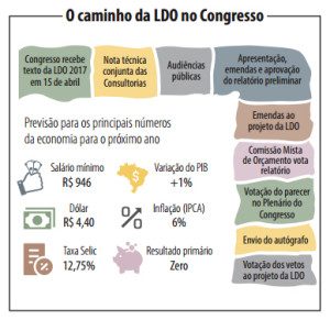 LDO